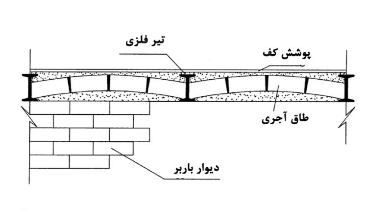 مشخصات فنی سقف طاق ضربی